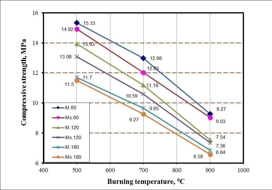 des6-burning_time_temperature__compressive_strength_of_fibre__control_concrete