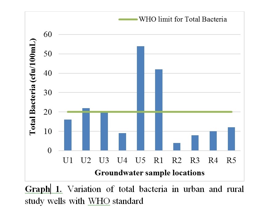 18-total_bacteria_in_urban_and_rural_study_wells_with_WHO_standard