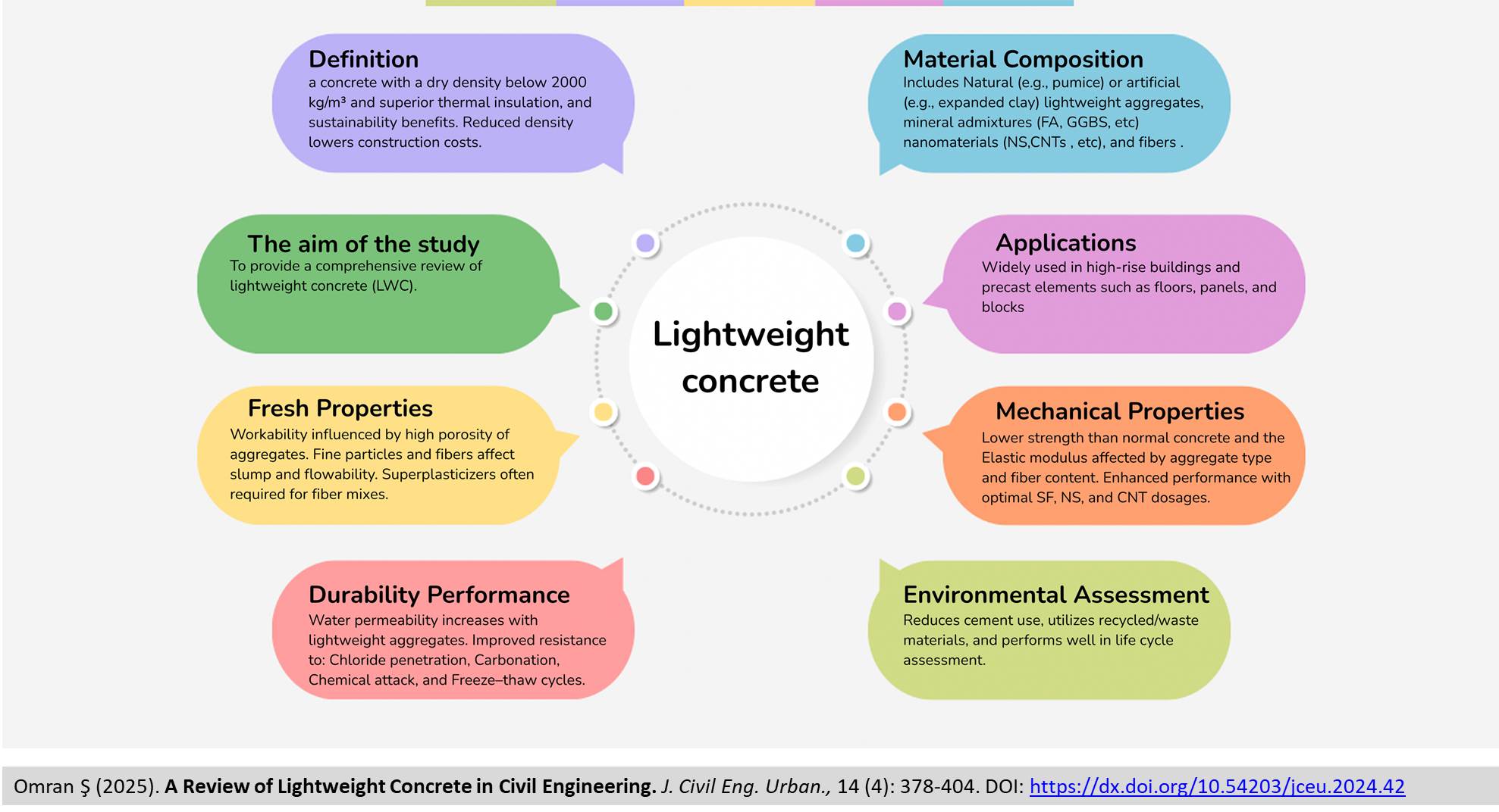 seyma_Omran_A_Review_of_Lightweight_Concrete_in_Civil_Engineering